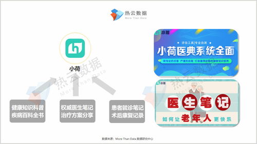 力爭上游，多快好省——醫療健康App買量報告與信息咨詢服務